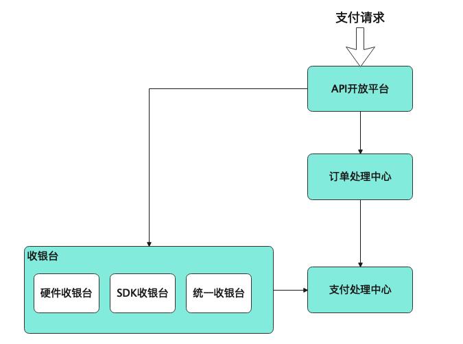 从上帝视角看支付——支付总架构解析