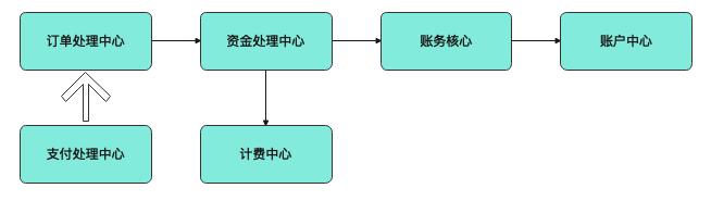 从上帝视角看支付——支付总架构解析