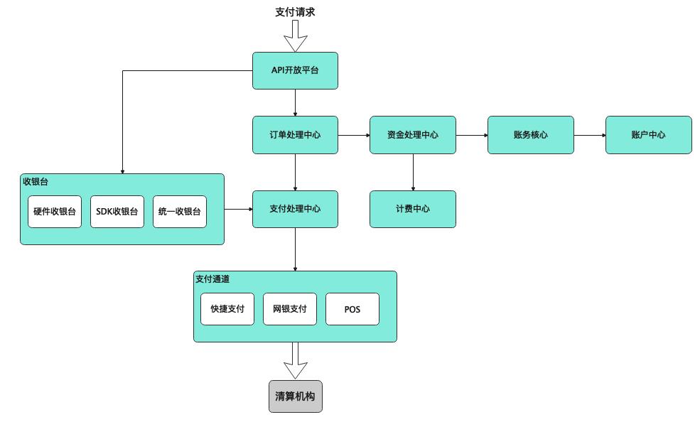 从上帝视角看支付——支付总架构解析
