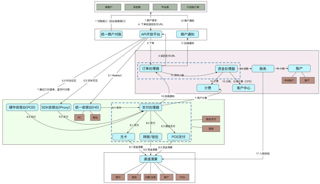 从上帝视角看支付——支付总架构解析