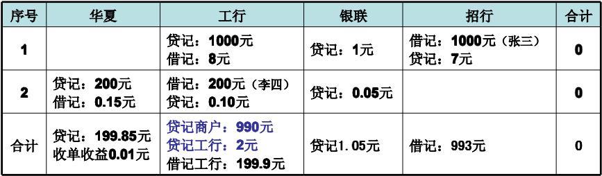 从上帝视角看支付——支付总架构解析