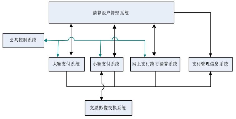 从上帝视角看支付——支付总架构解析