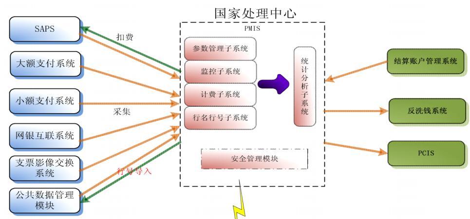 从上帝视角看支付——支付总架构解析