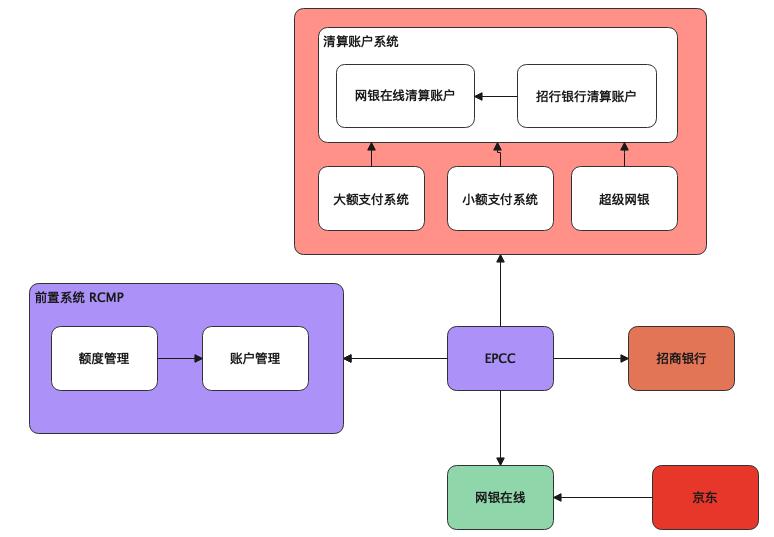 从上帝视角看支付——支付总架构解析