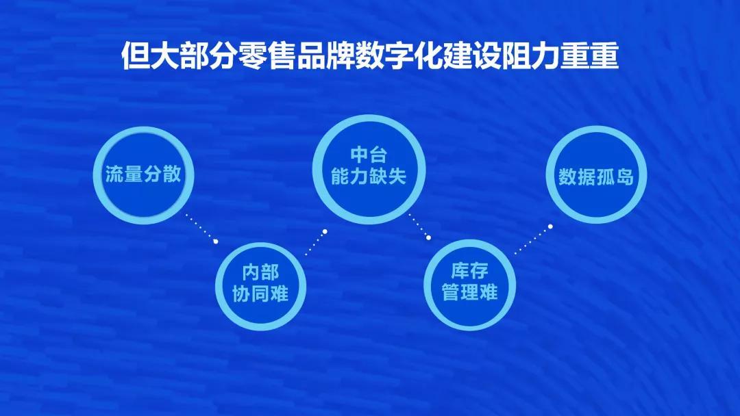 2021，品牌数字化转型的四大节点与六大核心