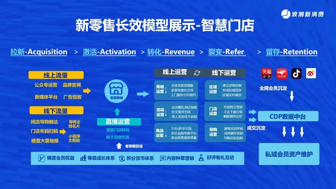 2021，品牌数字化转型的四大节点与六大核心