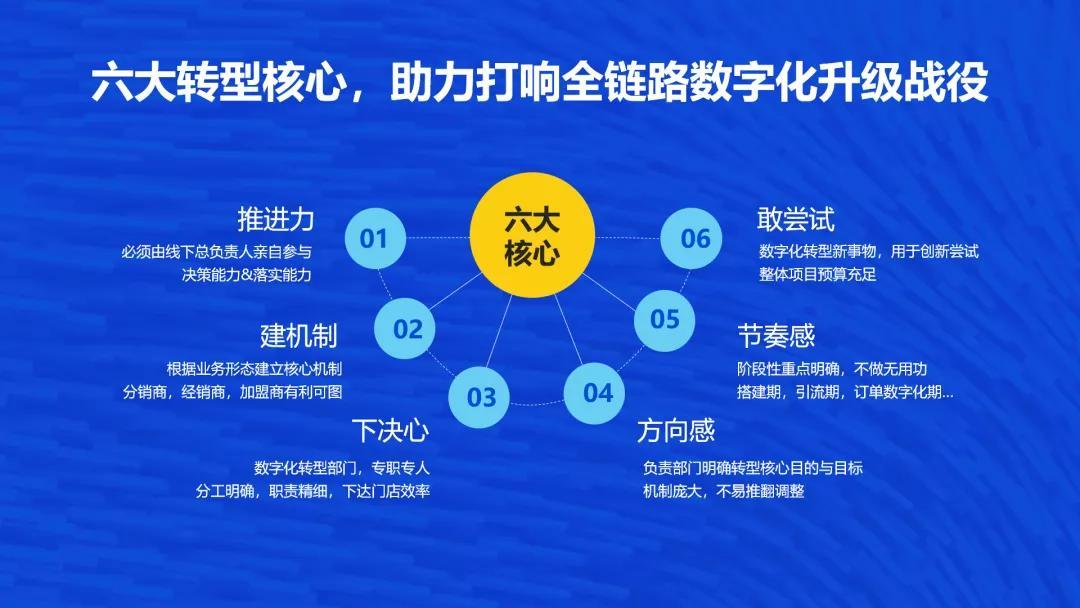 2021，品牌数字化转型的四大节点与六大核心