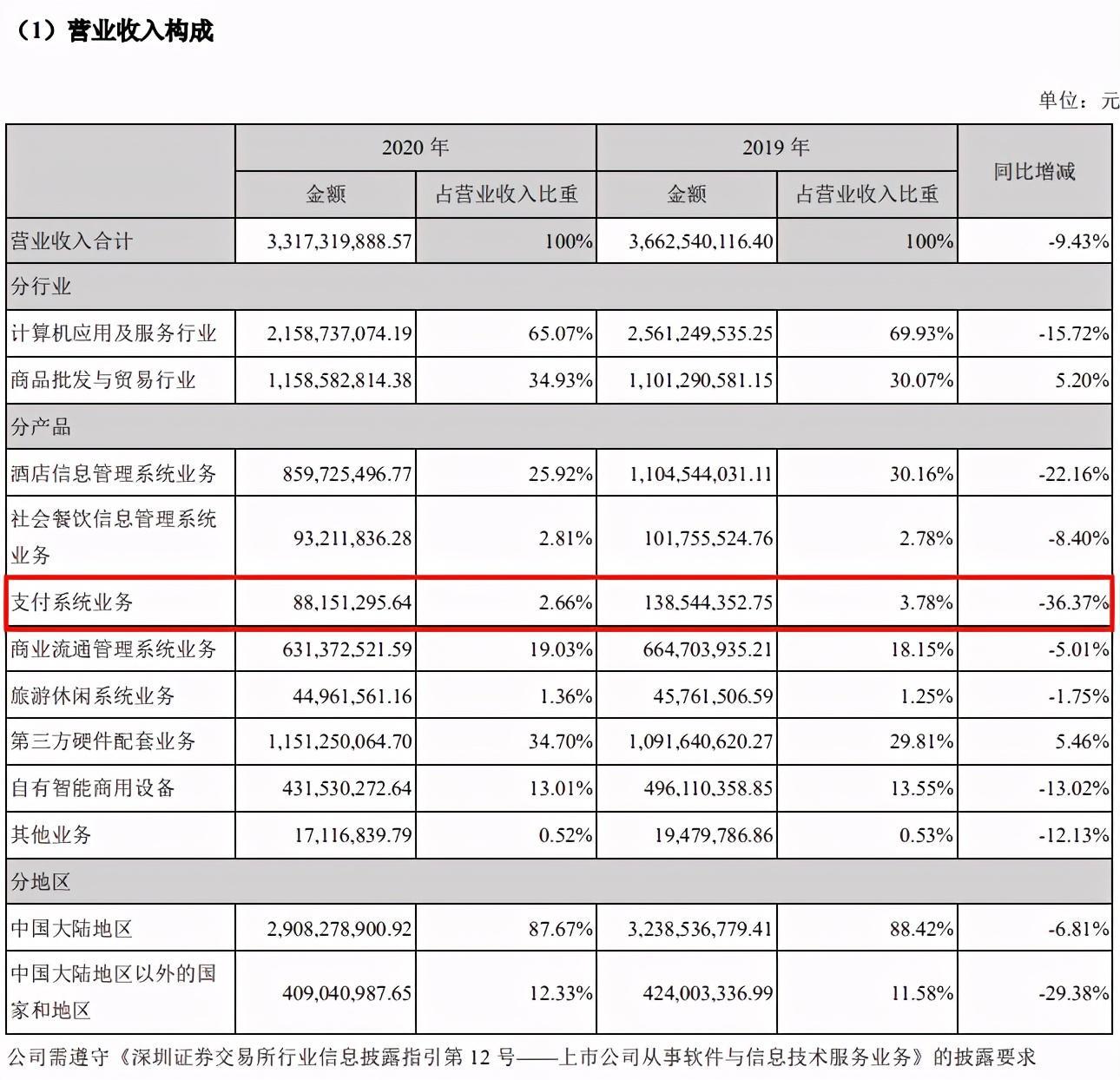 第三方支付机构敏付财报:亏损392万,已上线无卡平台