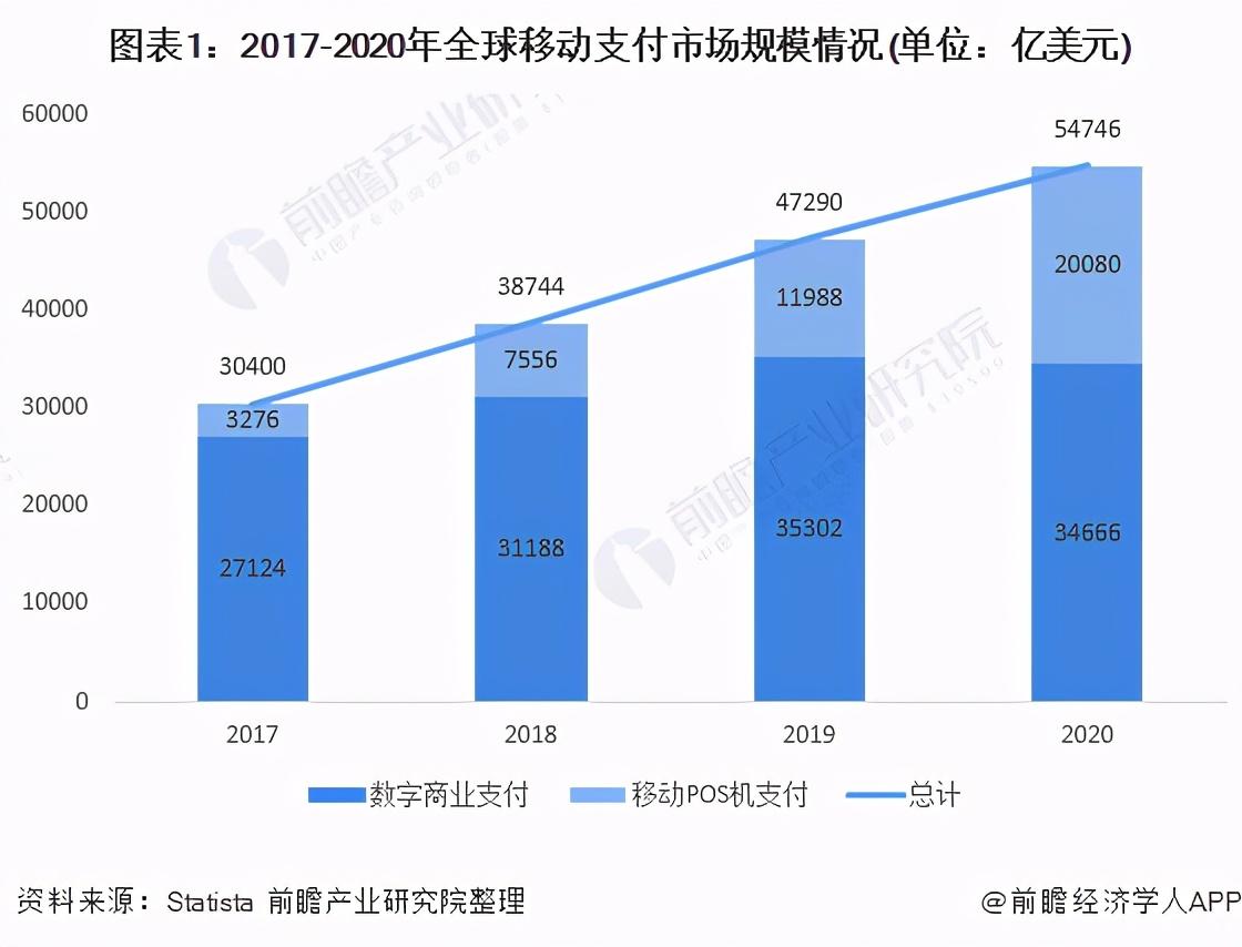 2021年全球移动支付行业市场规模与发展前景分析 市场规模稳步增长