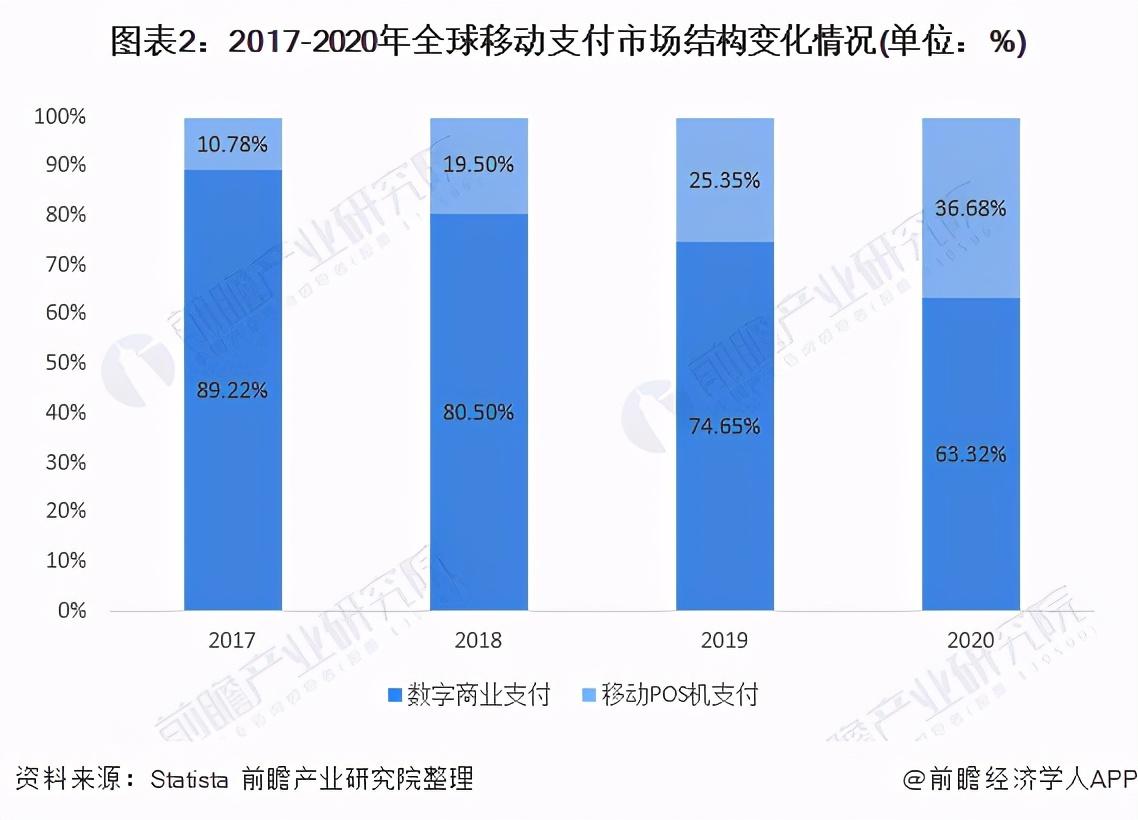 2021年全球移动支付行业市场规模与发展前景分析 市场规模稳步增长