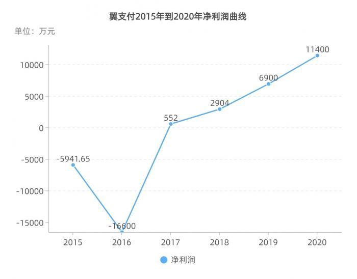 翼支付二次混改落地，离上市还有多远？