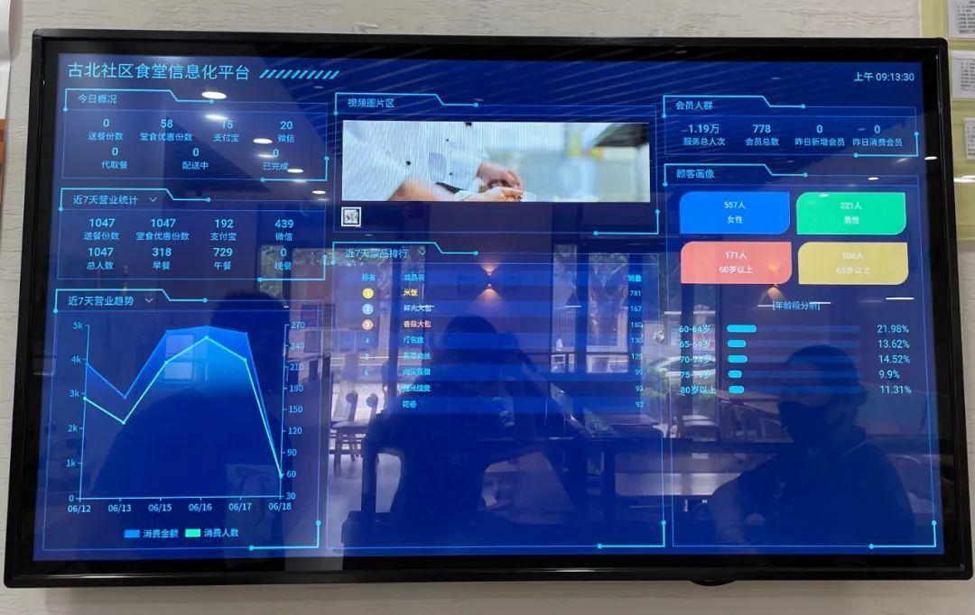 周末送餐、刷脸付款、一键打车……这里的社区食堂让人竖起拇指：“很棒！”