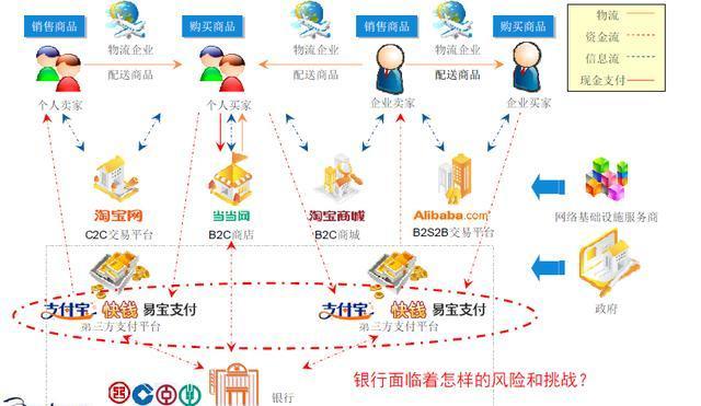 新消费 新经济（五）从新支付到互联网金融