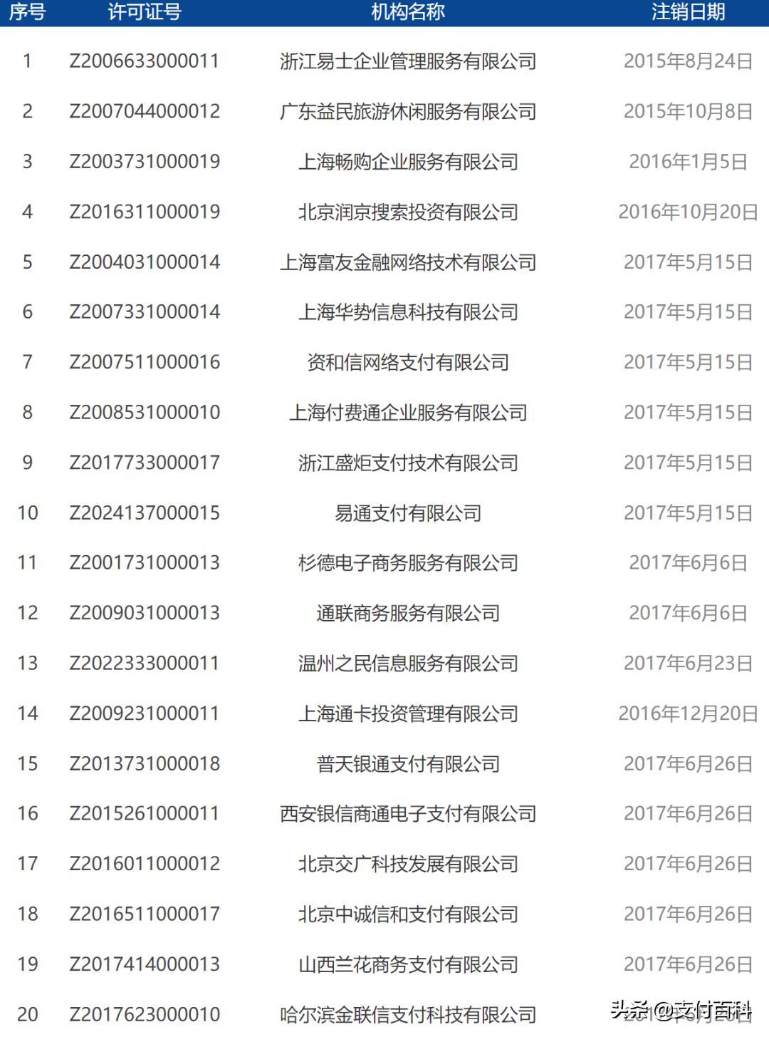 这张支付牌照正式注销！附41家注销名单