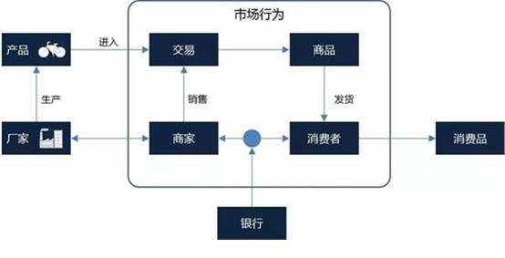 新消费 新经济（五）从新支付到互联网金融
