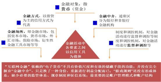 新消费 新经济（五）从新支付到互联网金融