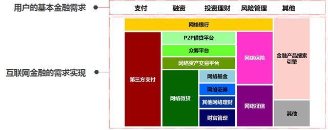 新消费 新经济（五）从新支付到互联网金融