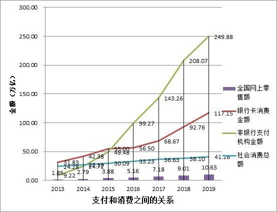 新消费 新经济（五）从新支付到互联网金融
