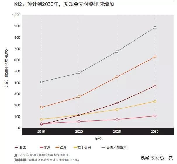 「行业报告」普华永道：《支付行业洞察》报告分析