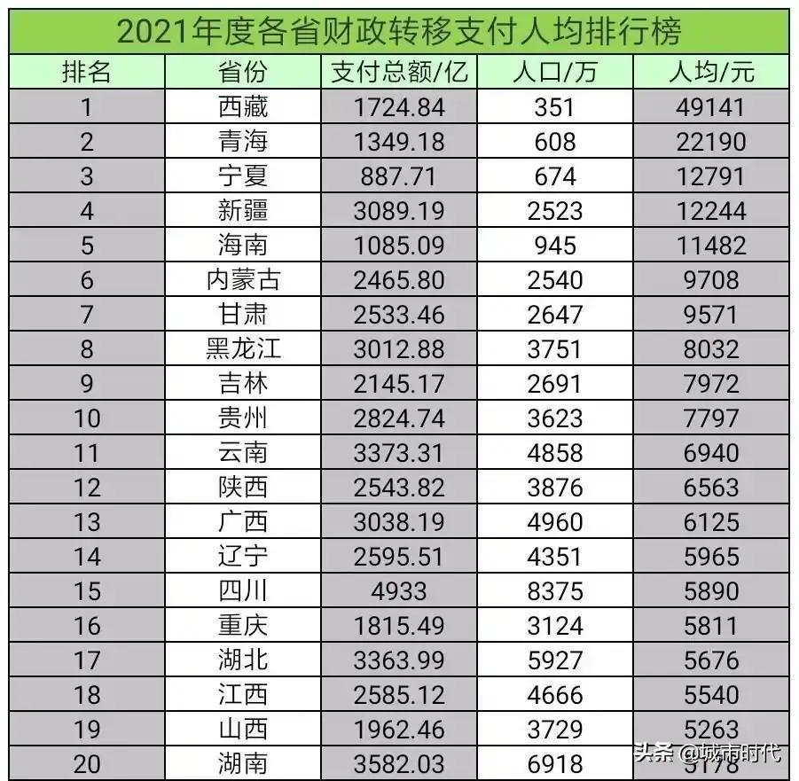 请不要拿转移支付说事