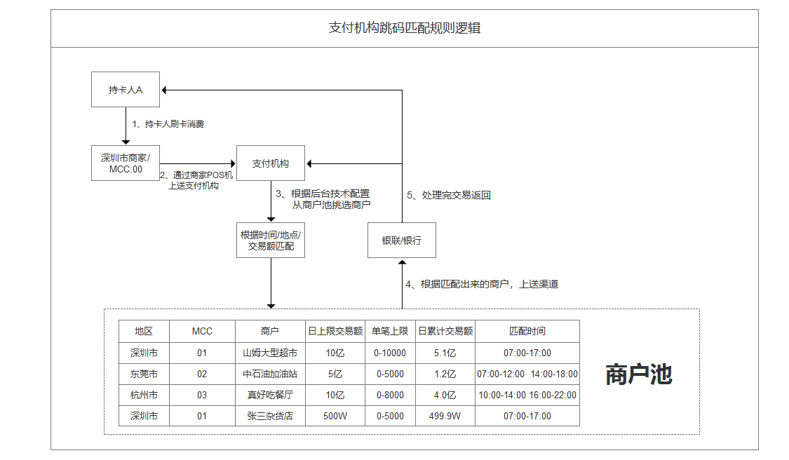 第三方支付POS机跳码跳地区逻辑设计