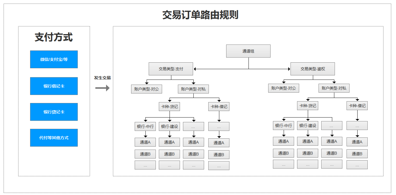 第三方支付POS机跳码跳地区逻辑设计
