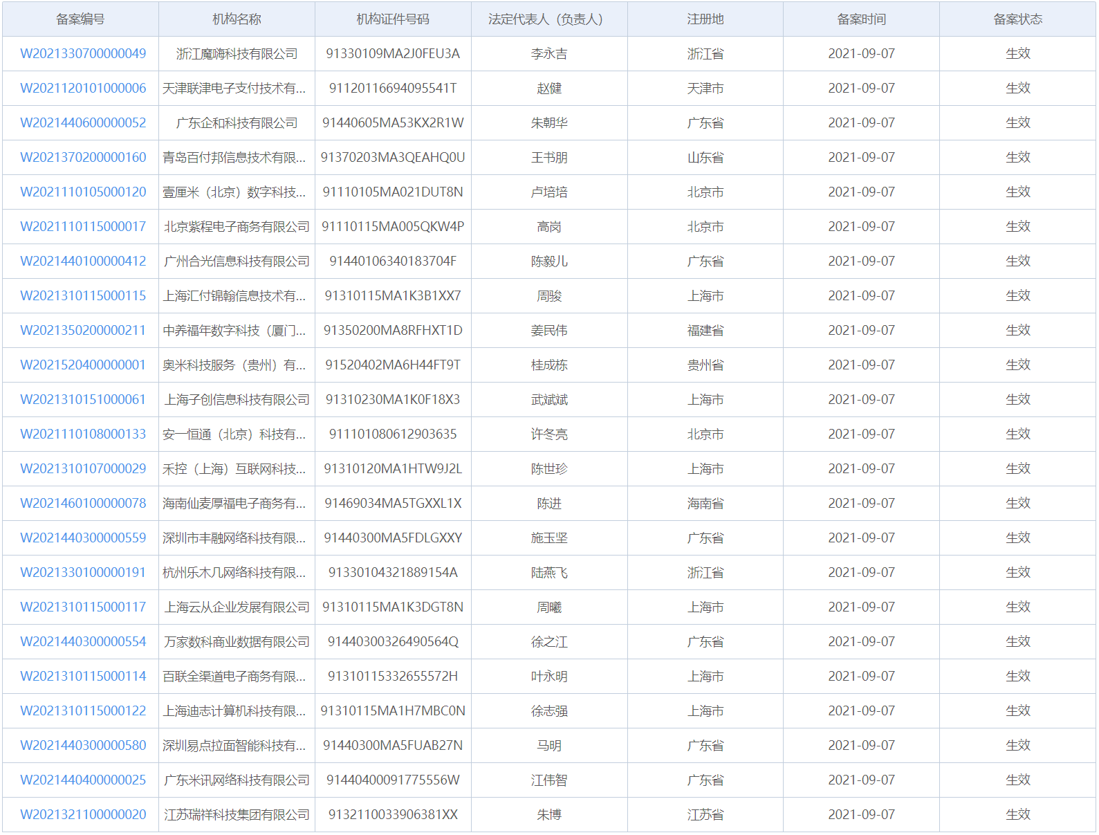 最新收单外包备案情况:再增23家聚合支付商