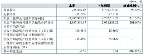 收单系统服务商银商股份将从新三板退市，上半年营收仅23万