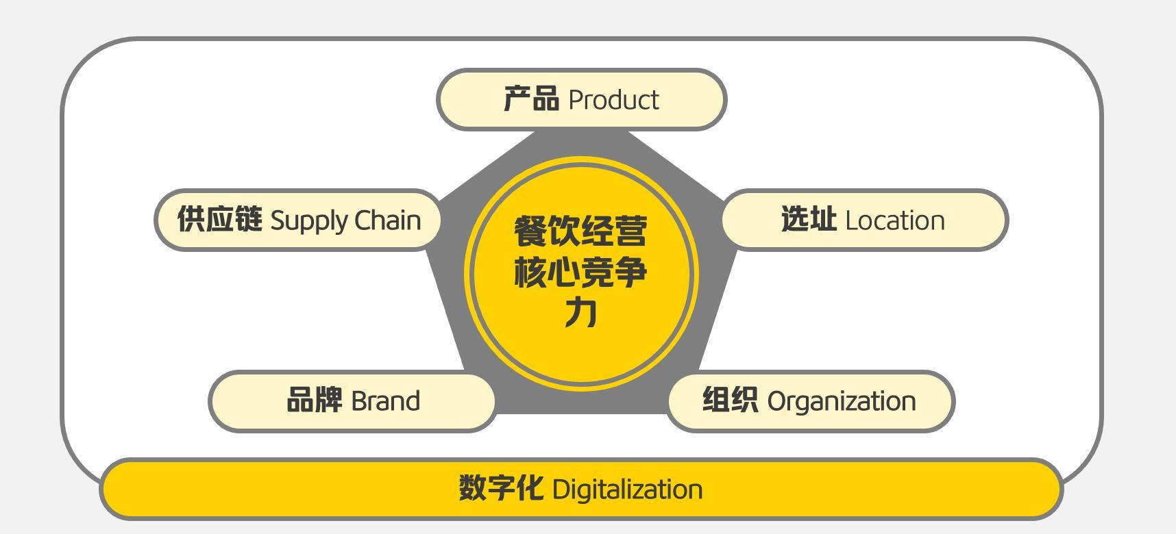 为什么说,数字化能够帮助经营管理?餐企该如何抓住数字化红利?
