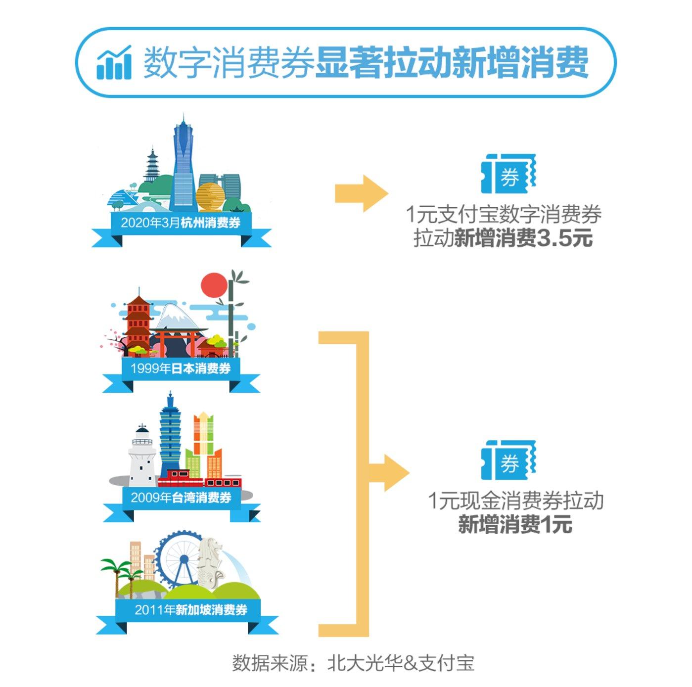 发放消费券,再次点燃支付宝与微信的“战争” 发放消费券,再次点燃支付宝与微信的“战争”