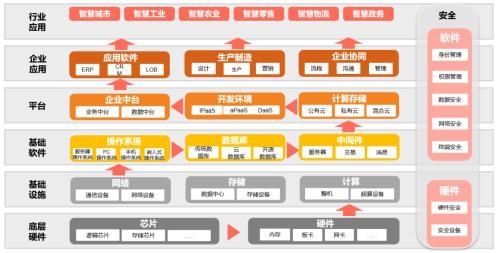 “新”研究系列之一：100位CIO调研，前瞻看2022年中国数字化转型趋势与IT投资机遇