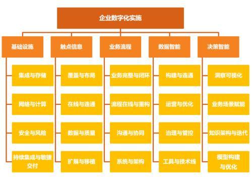 “新”研究系列之一：100位CIO调研，前瞻看2022年中国数字化转型趋势与IT投资机遇