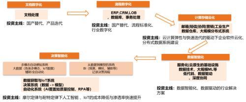 “新”研究系列之一：100位CIO调研，前瞻看2022年中国数字化转型趋势与IT投资机遇