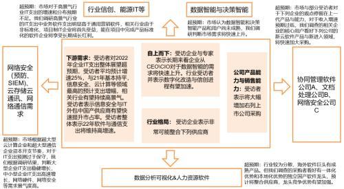 “新”研究系列之一：100位CIO调研，前瞻看2022年中国数字化转型趋势与IT投资机遇