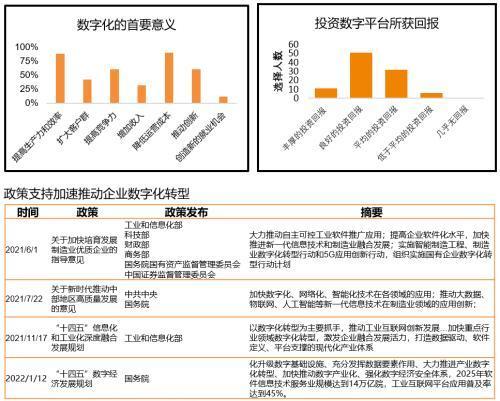 “新”研究系列之一：100位CIO调研，前瞻看2022年中国数字化转型趋势与IT投资机遇