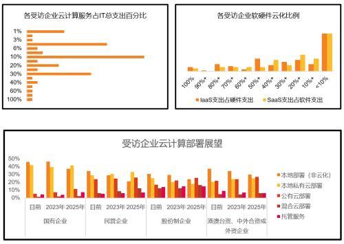 “新”研究系列之一：100位CIO调研，前瞻看2022年中国数字化转型趋势与IT投资机遇