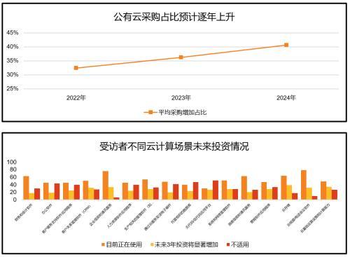 “新”研究系列之一：100位CIO调研，前瞻看2022年中国数字化转型趋势与IT投资机遇