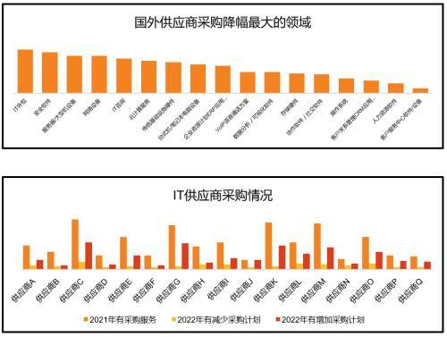 “新”研究系列之一：100位CIO调研，前瞻看2022年中国数字化转型趋势与IT投资机遇