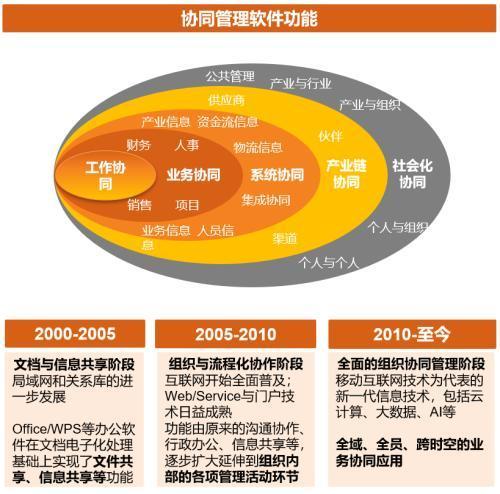 “新”研究系列之一：100位CIO调研，前瞻看2022年中国数字化转型趋势与IT投资机遇