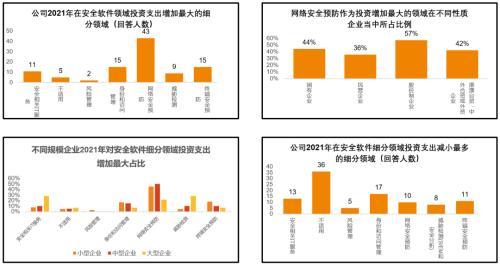“新”研究系列之一：100位CIO调研，前瞻看2022年中国数字化转型趋势与IT投资机遇