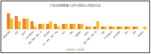 “新”研究系列之一：100位CIO调研，前瞻看2022年中国数字化转型趋势与IT投资机遇