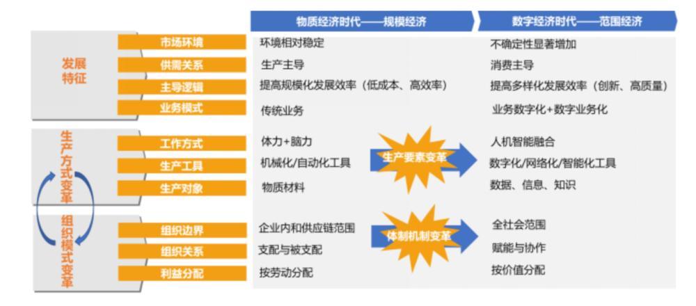 数字化转型是什么？怎么转？