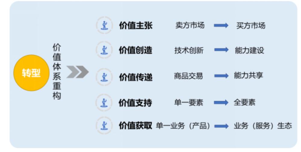 数字化转型是什么？怎么转？