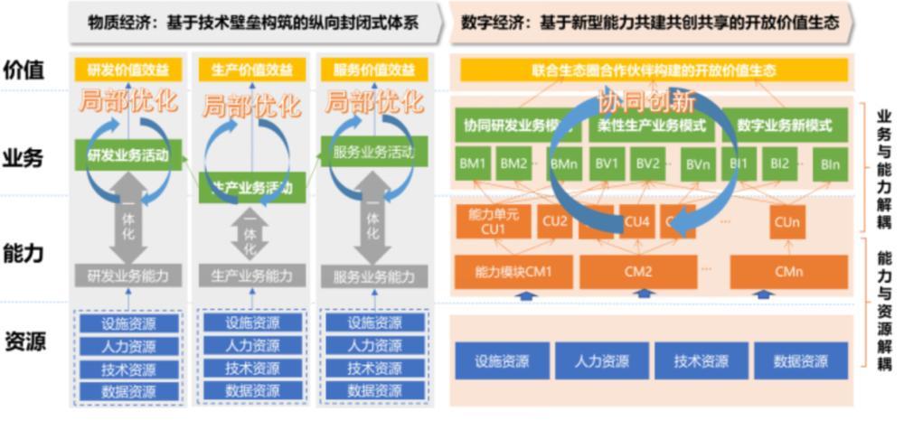 数字化转型是什么？怎么转？