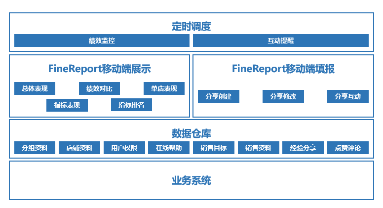 4步精准诊断“门店数字化”问题，助力门店起死回生