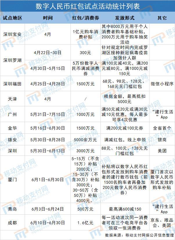 多试点地区广撒数字人民币红包,应用场景再扩大