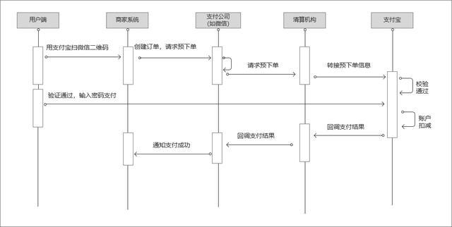 快捷支付的本质：拆解扫码支付的实现原理